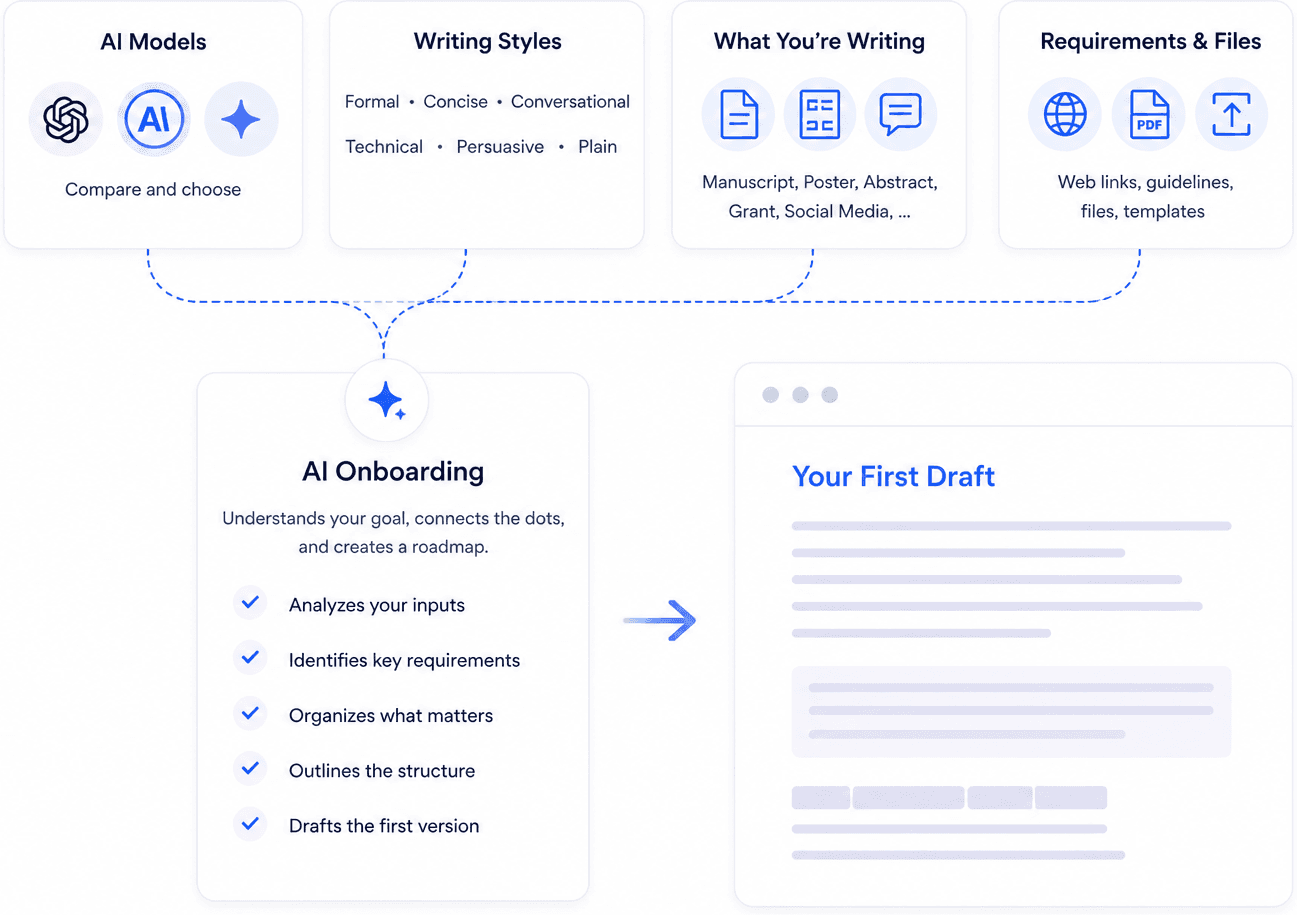 AI models, writing styles, what you are writing, and your requirements and files all feeding an onboarding step that analyzes your inputs, identifies key requirements, organizes what matters, outlines the structure and drafts the first version, producing your first draft.