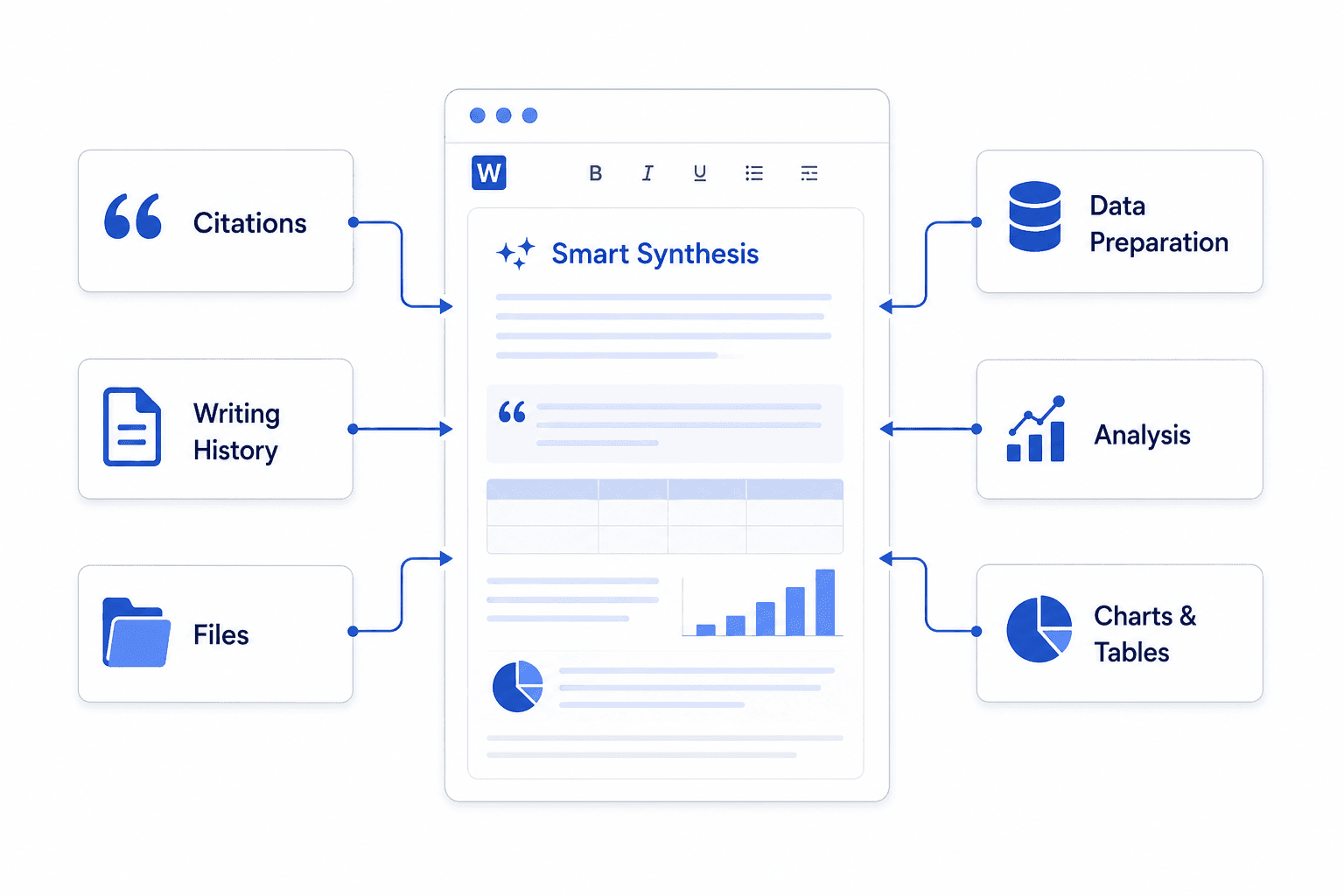 A document being written, with everything behind the research connected into it: citations, writing history and files feeding in from one side, data preparation, analysis, and charts and tables from the other, synthesised into the page itself.