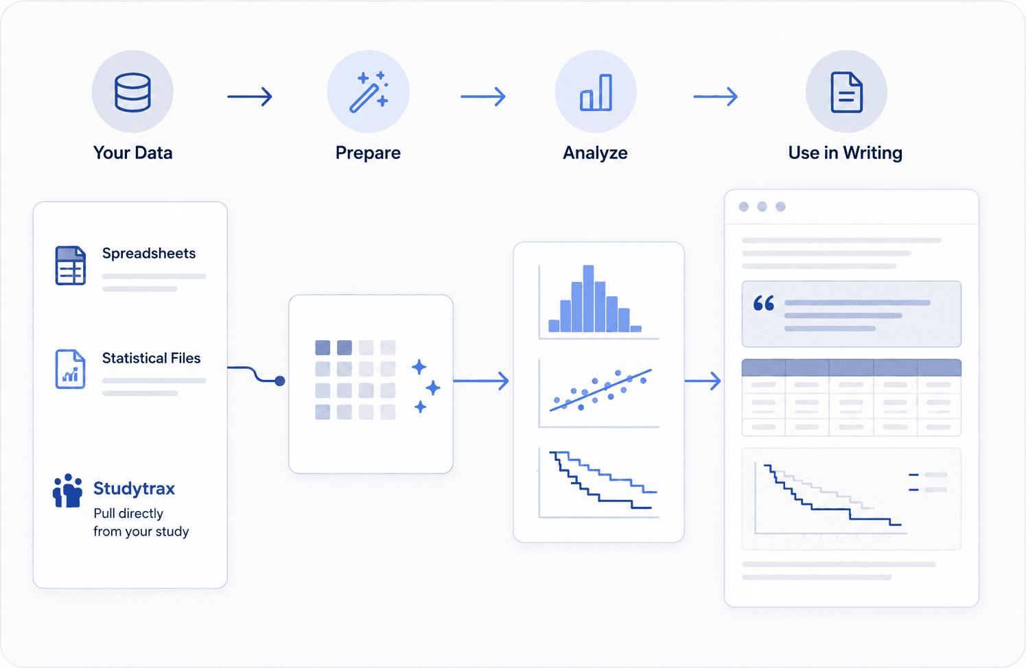 Spreadsheets, statistical files and data pulled directly from a Studytrax study move through preparation and analysis — distributions, correlations, survival curves — and land in the document as a quoted finding, a formatted table and a figure.