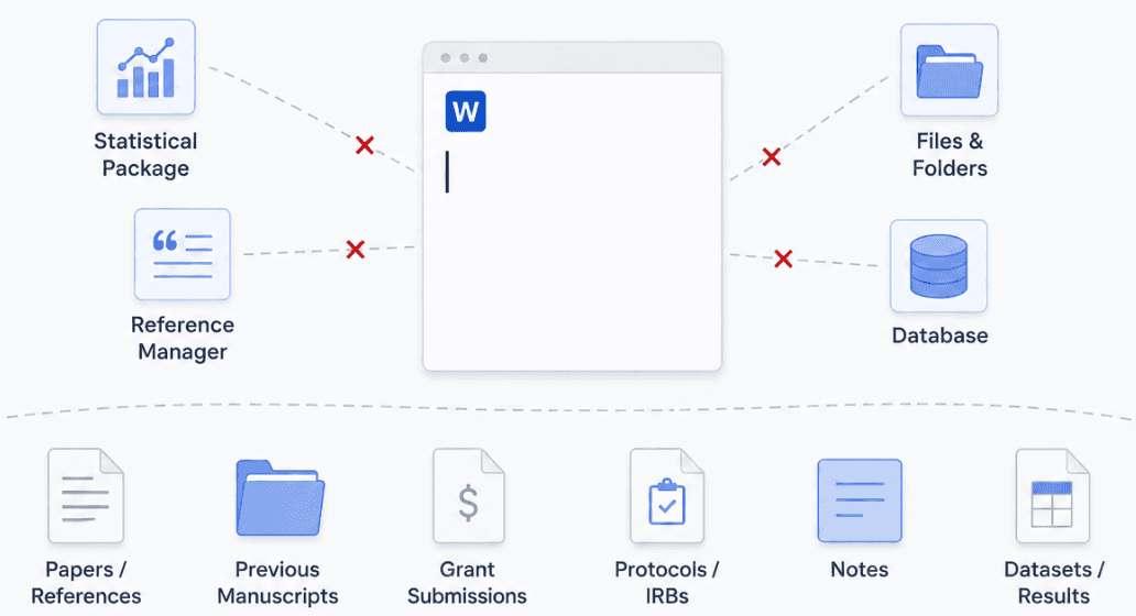 An empty document in a word processor, its connections to the surrounding tools all crossed out — a statistical package, a reference manager, files and folders, a database — and below a dividing line the research it cannot reach: papers and references, previous manuscripts, grant submissions, protocols and IRBs, notes, and datasets and results.