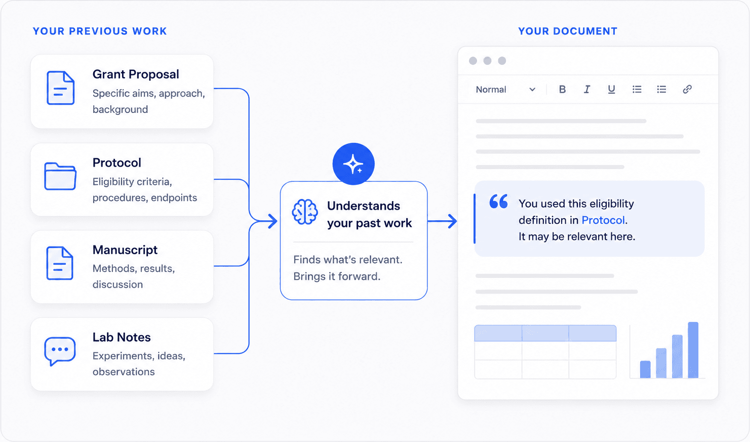 A grant proposal, protocol, manuscript and lab notes feeding an agent that understands your past work and finds what is relevant, which surfaces in the document as a note that you used this eligibility definition in your protocol and it may be relevant here.