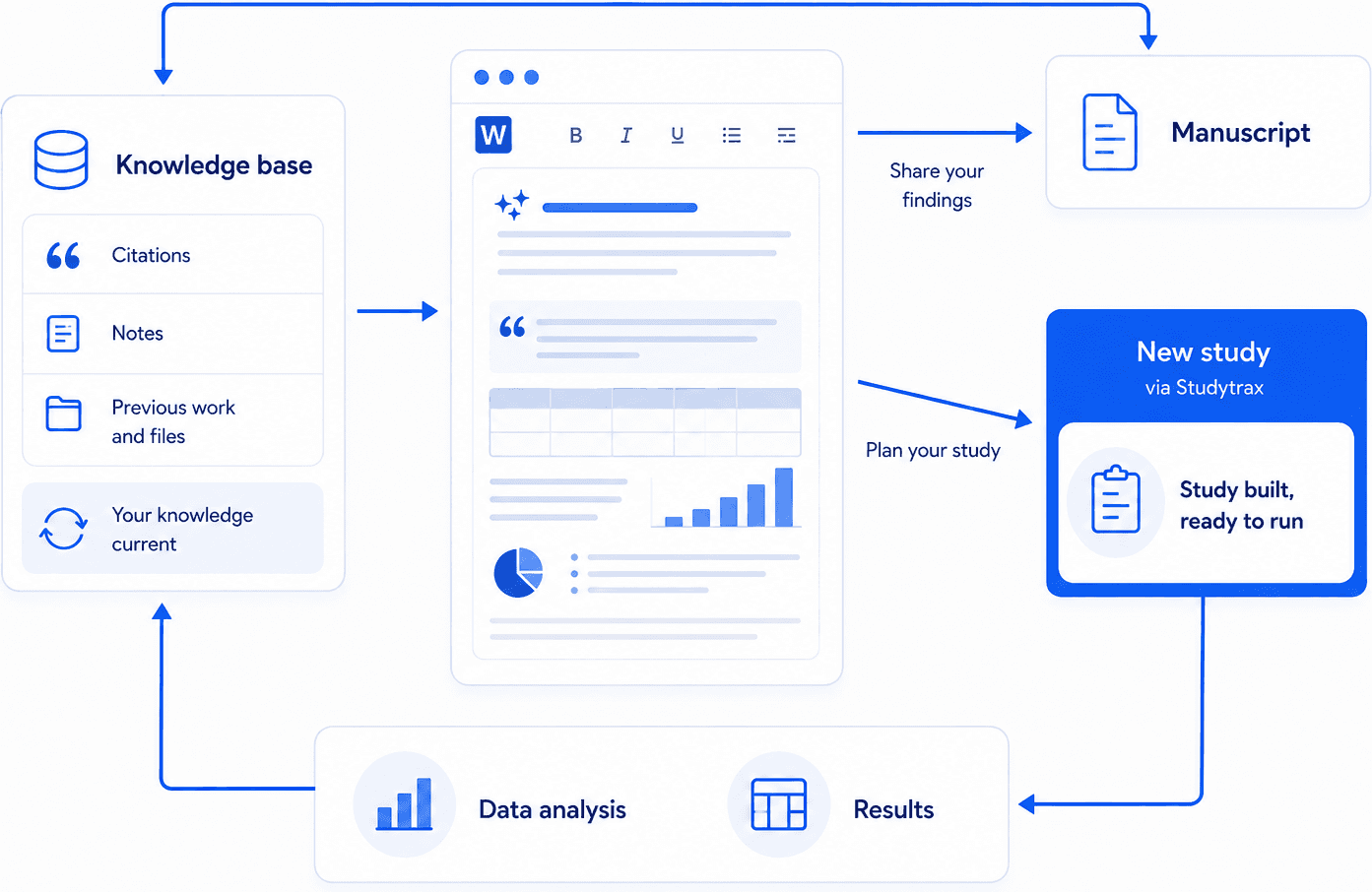 The awedisee research loop: a knowledge base of citations, notes and previous work informs the writing; the writing produces a manuscript to share your findings and, via Studytrax, a new study built and ready to run; that study's data analysis and results feed back into the writing and return to the knowledge base, keeping it current.