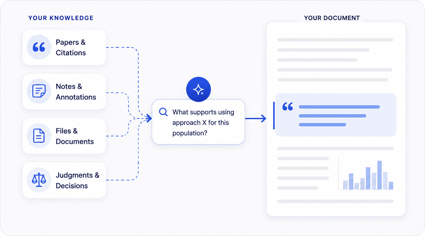 Papers and citations, notes and annotations, files and documents, and judgments and decisions all feeding a question — what supports using approach X for this population? — whose answer lands as a quoted passage in the document being written.